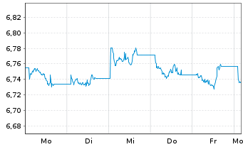 Chart UBSLFS-UBS BBG Jpn Gov1-3 UETF - 1 Week
