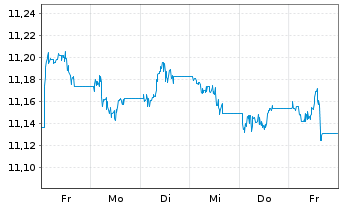 Chart UBS-Bb.Barc.M.Gl.Li.Corp.Sust. - 1 semaine