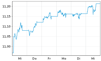 Chart UBS-Bb.Barc.M.Gl.Li.Corp.Sust. - 1 semaine