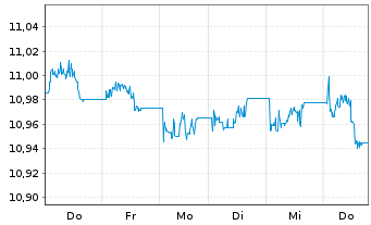 Chart UBS-Bb.Barc.M.Gl.Li.Corp.Sust. - 1 Week