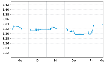 Chart UBS BBG MSCI Gl Liq.Corp Sus - 1 Week