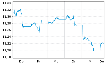 Chart UBS(L)FS-BB M.Gl.Li.Corp.Sust. - 1 semaine