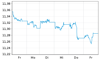 Chart UBS(L)FS-BB M.Gl.Li.Corp.Sust. - 1 Woche