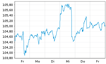 Chart Deka-Impact Aktien Act. au Port. CF EUR Dis. oN - 1 Week