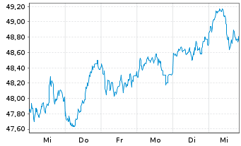 Chart AIS-Amundi MSCI Em.ESG U.Sel. - 1 Woche