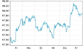 Chart AIS-Amundi MSCI Em.ESG U.Sel. - 1 Week