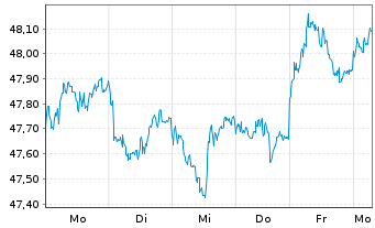 Chart AIS-Amundi MSCI Em.ESG U.Sel. - 1 semaine
