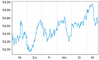 Chart Amundi MSCI Emerging ESG Leaders UCITS ETF DR C - 1 semaine