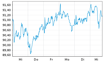 Chart Amundi MSCI EMU SRI PAB UCITS ETF DR C - 1 Woche