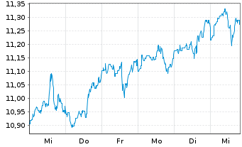 Chart BGF - World Healthscience Fd Act.N. A4 Dis.USD oN - 1 Woche