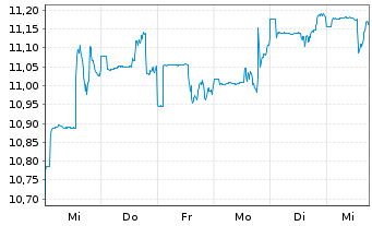 Chart BGF - World Healthscience Fd Act.N. A4 Dis.EUR oN - 1 semaine