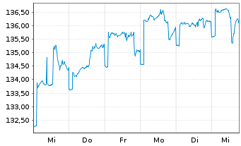 Chart ARERO Der Weltfonds - ESG Inhaber-Anteile LC o.N. - 1 semaine