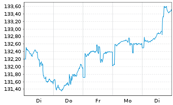 Chart ARERO Der Weltfonds - ESG Inhaber-Anteile LC o.N. - 1 semaine