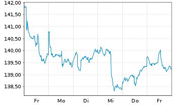 Chart boerse.de-Aktienfonds Inhaber-Ant. V EUR Acc. o.N. - 1 Woche