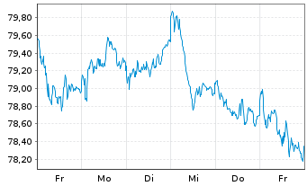 Chart AIS-Am.MSCI Eur.Clim.Trans.CTB - 1 Woche
