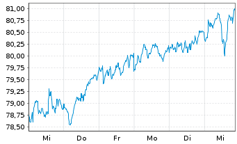 Chart AIS-Am.MSCI Eur.Clim.Trans.CTB - 1 Woche