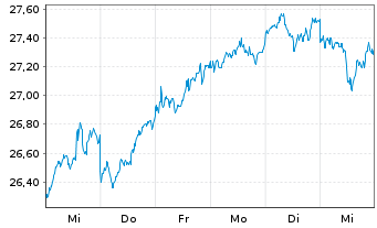 Chart AMUNDI MSCI Japan U.ETF - 1 Woche