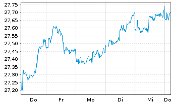 Chart AMUNDI MSCI Japan U.ETF - 1 semaine