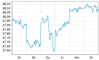 Chart AMUNDI MSCI Japan U.ETF - 1 Woche