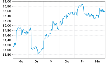 Chart Robeco Cap.Gr.Fds-Smart Energy Act.Nom.D EUR Acc. - 1 Woche