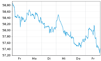 Chart Robeco Cap.Grow.Fd-Sm.Ener.Eq. Act.Nom.D USD Acc. - 1 Woche