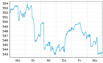 Chart Rob.Cap.Gr-Rob.Sust.Water Act. Nom. D EUR Acc. oN - 1 Woche
