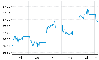 Chart XtrackersII-JPM EM LGB UC.ETF - 1 Week