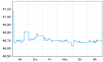 Chart Xt.II-EO Co.Bd Sh.Du.SRI PAB - 1 Week