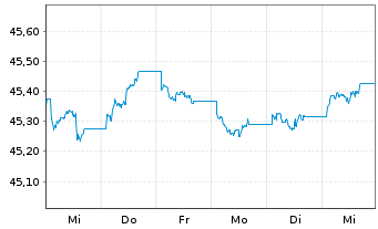 Chart AMUNDI Idx Sol.- EO AGG SRI - 1 Woche