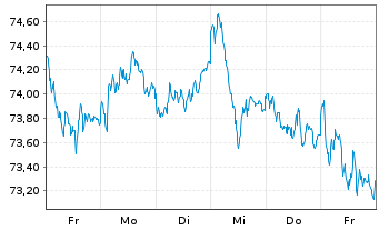 Chart AIS-MSCI EMU CLIM.N.ZeroAMBPAB - 1 Week