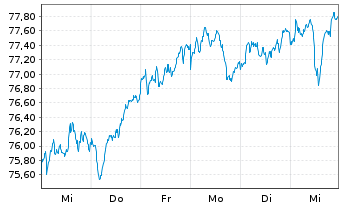 Chart AIS-MSCI EMU CLIM.N.ZeroAMBPAB - 1 semaine