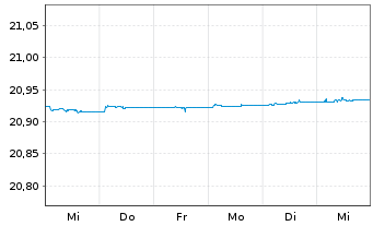 Chart AM. IDX SO.-PRI.US TRE.BD 0-1Y - 1 Woche