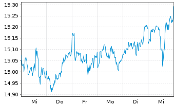 Chart BNP PARIBAS EASY-E.Gl.E.B.Eco. - 1 semaine