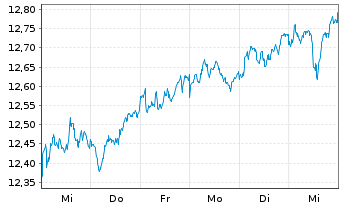 Chart BNP PARIBAS EASY-LO.CAR.100 EU - 1 Week