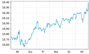 Chart BNPP Easy-Low Carb.300 Wld PAB - 1 semaine