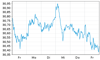 Chart Amundi S&P Euroz PAB UCITS ETF Acc - 1 Week