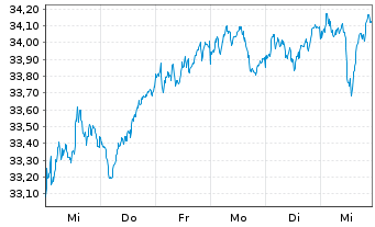 Chart Amundi S&P Euroz PAB UCITS ETF Acc - 1 Week