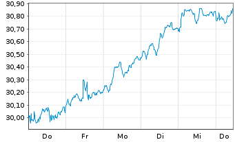 Chart Amundi S&P Euroz PAB UCITS ETF Acc - 1 Woche