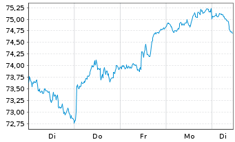 Chart xtrackers Nikkei 225 - 1 Woche