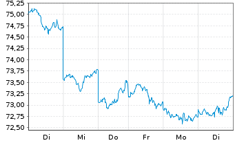 Chart xtrackers Nikkei 225 - 1 Woche