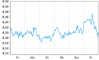 Chart Xtrackers S&P 500 Swap - 1 Week