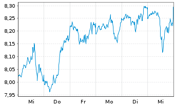 Chart Xtrackers S&P 500 Swap - 1 Woche