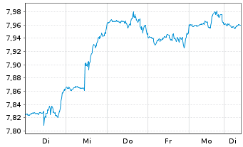 Chart Xtrackers S&P 500 Swap - 1 Woche