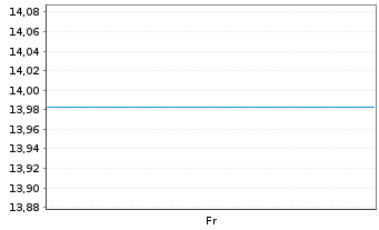 Chart Xtrackers S&P 500 Swap - 1 Woche