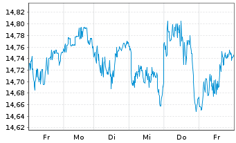 Chart UBS ETF-U.E.-MSCI EMU S.R.U.E. - 1 Week