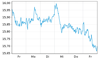 Chart UBS(L)FS-MSCI Eur.Soc.Respons. - 1 Week