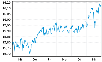 Chart UBS(L)FS-MSCI Eur.Soc.Respons. - 1 Week