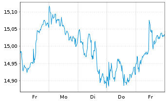 Chart UBS(L)FS-MSCI Eur.Soc.Respons. - 1 semaine