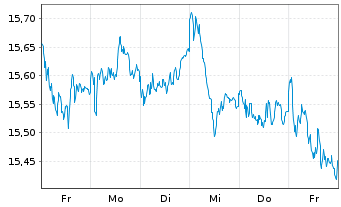 Chart UBS(L)FS-MSCI Eur.Soc.Respons. - 1 Week