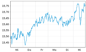 Chart UBS(L)FS-MSCI Eur.Soc.Respons. - 1 Week